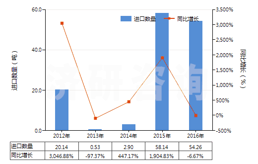 2012-2016年中國(guó)布洛芬(HS29163920)進(jìn)口量及增速統(tǒng)計(jì) 2012-2016年中國(guó)布洛芬(HS29163920)進(jìn)口量及增速統(tǒng)計(jì)